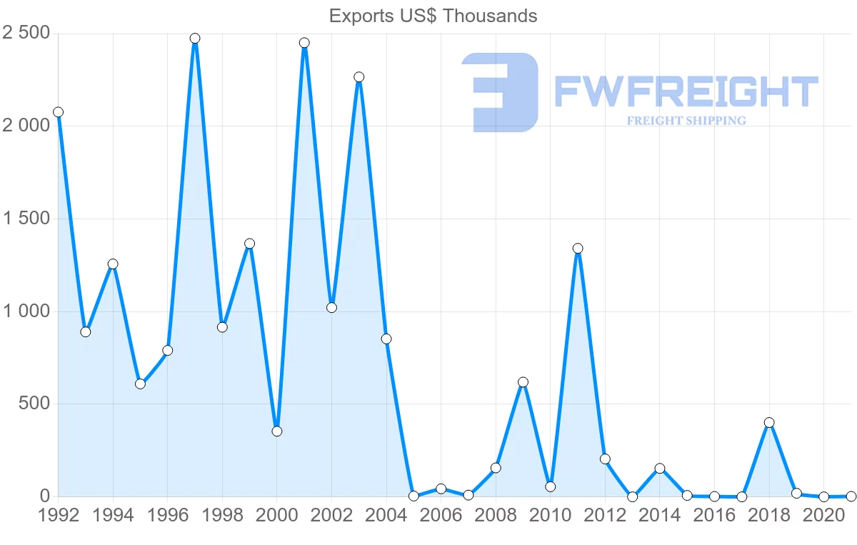Shipping company from Honduras to Austria