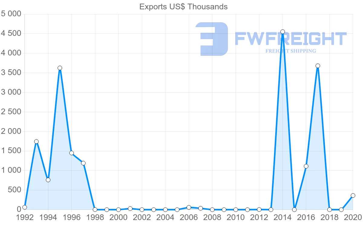 Shipping company from Honduras to Bangladesh