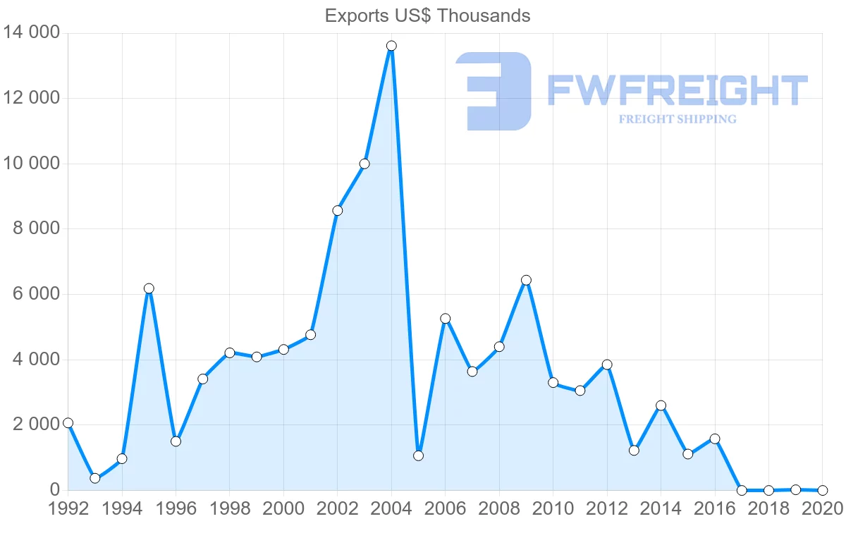 Shipping company from Honduras to Barbados