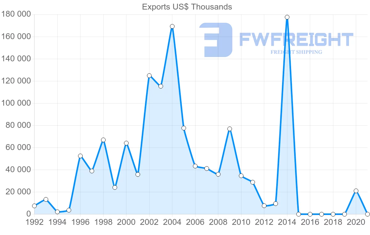 Shipping company from Honduras to China