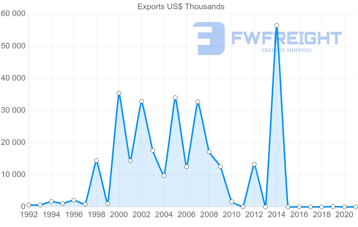 Shipping company from Honduras to Cuba