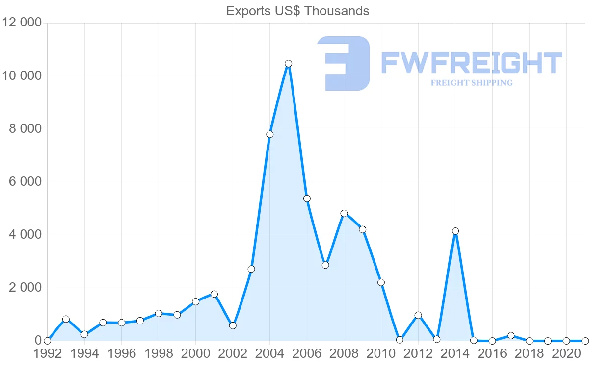 Shipping company from Honduras to Czech Republic