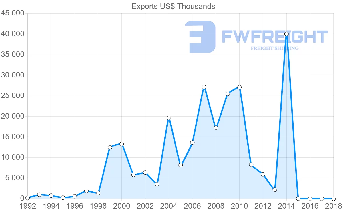 Shipping company from Honduras to Ecuador