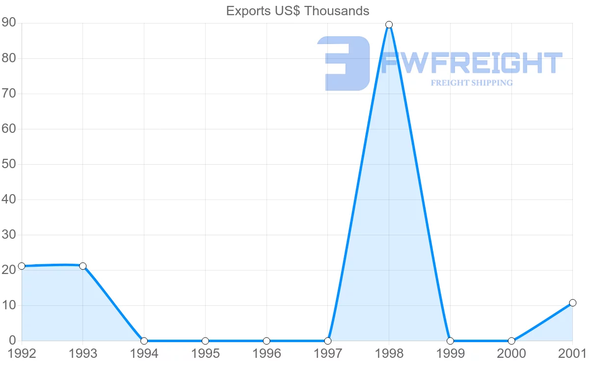 Shipping company from Honduras to French Polynesia