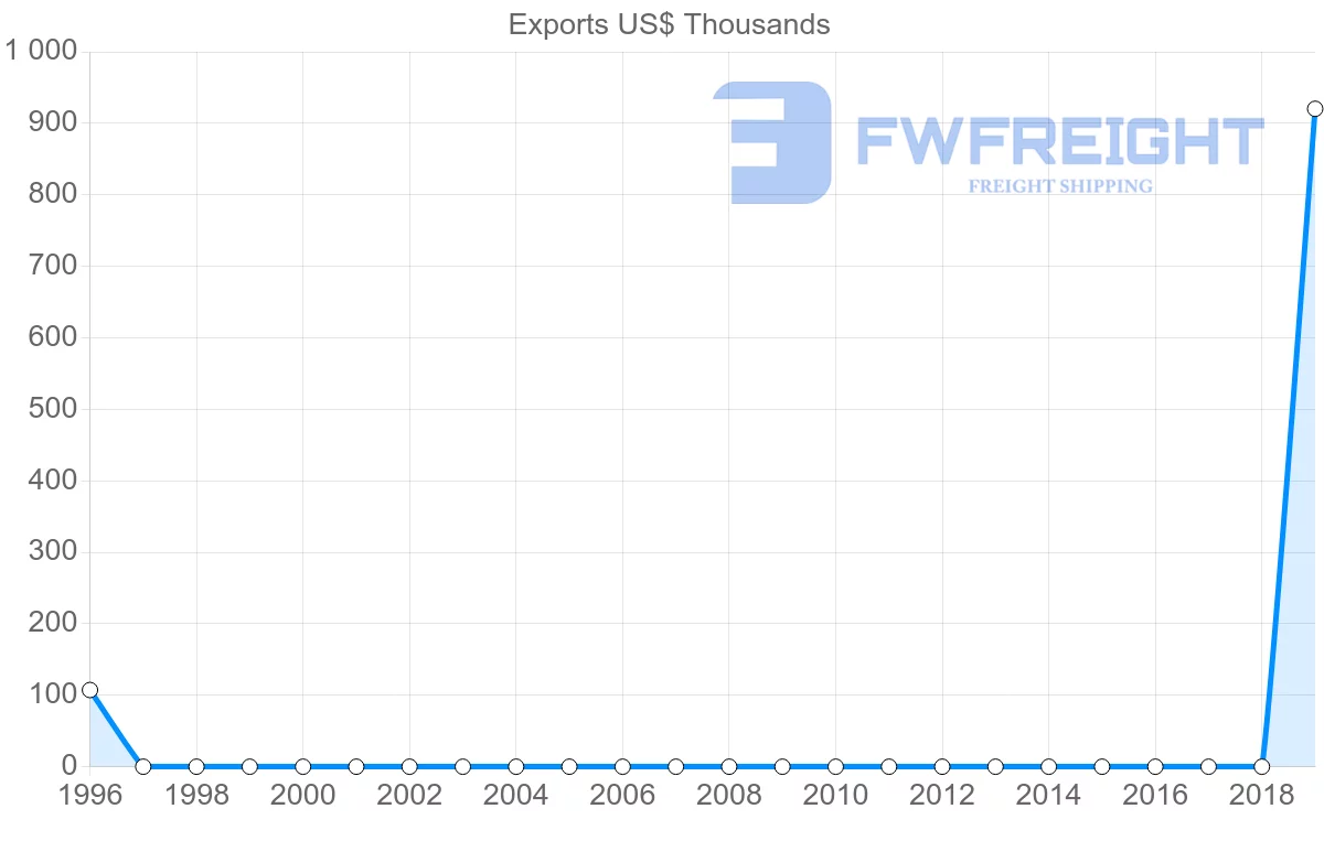 Shipping company from Honduras to Gambia