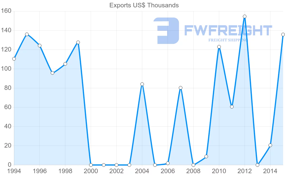 Shipping company from Honduras to Georgia