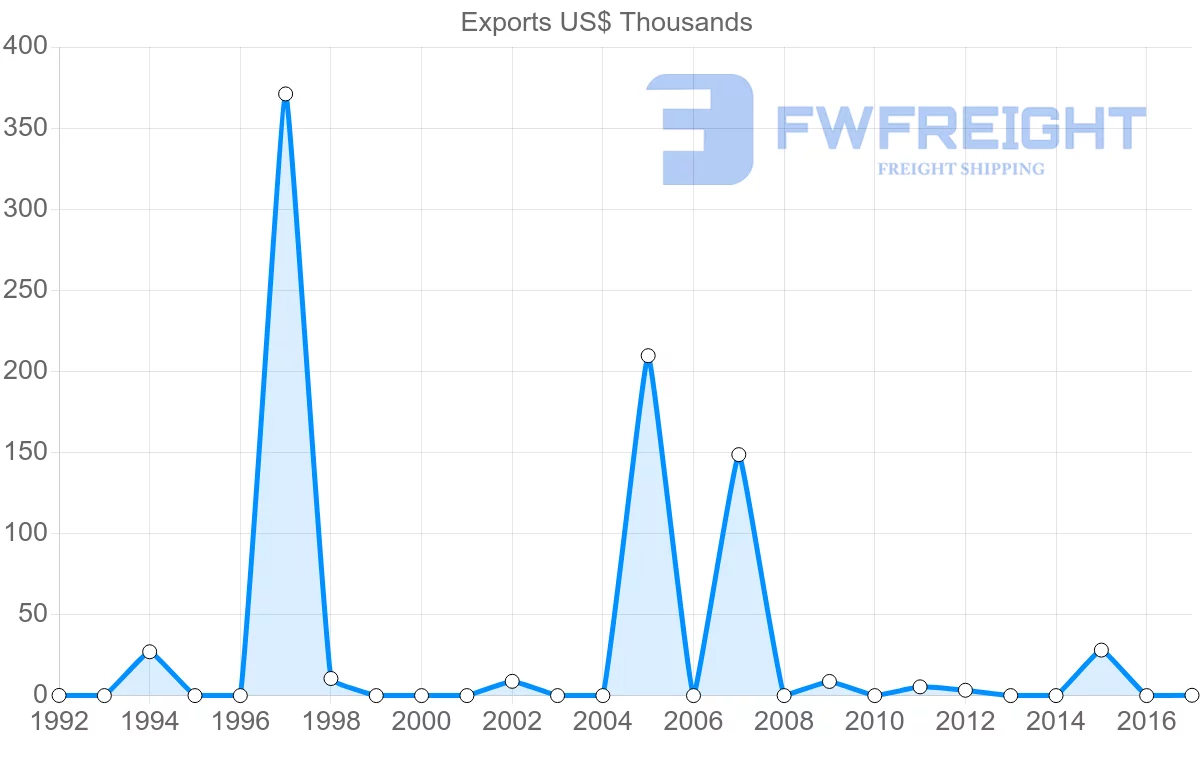 Shipping company from Honduras to Iceland