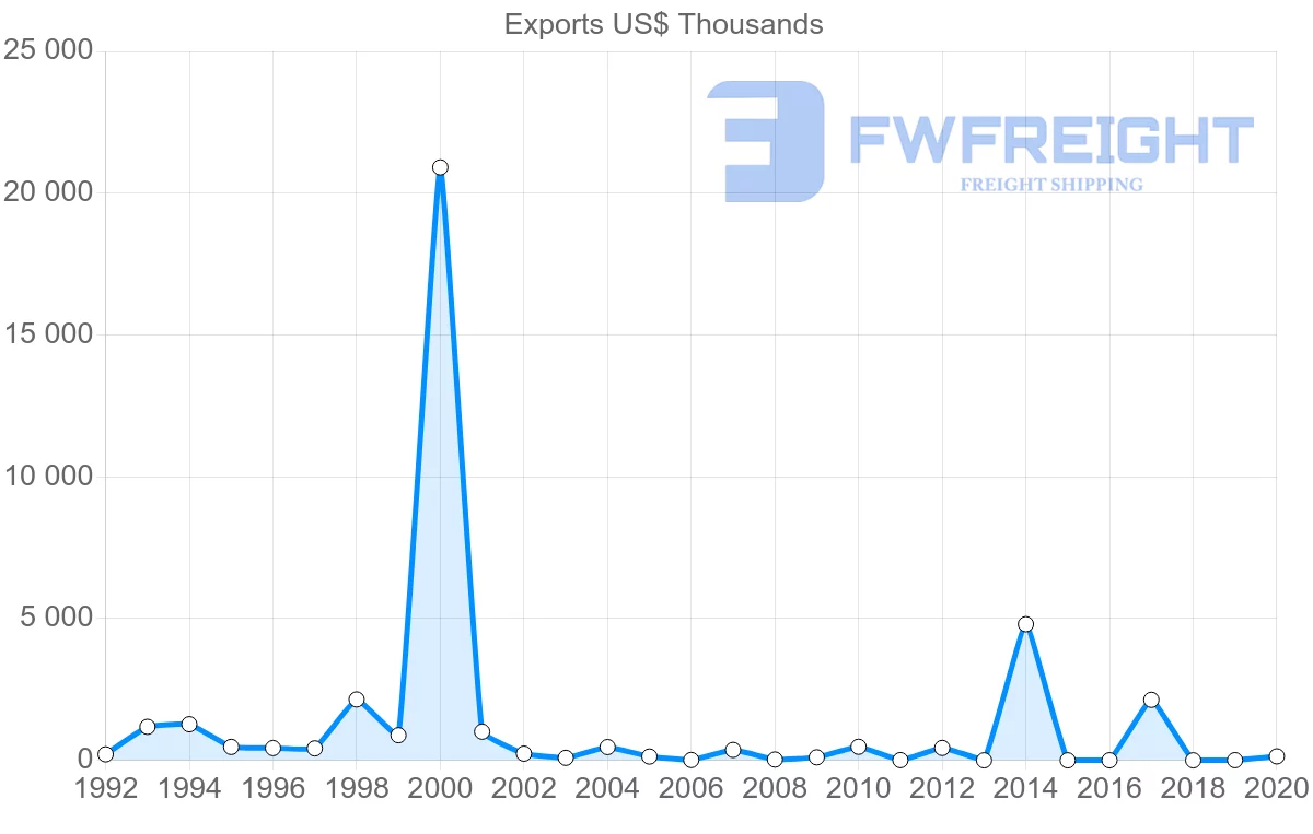 Shipping company from Honduras to Indonesia