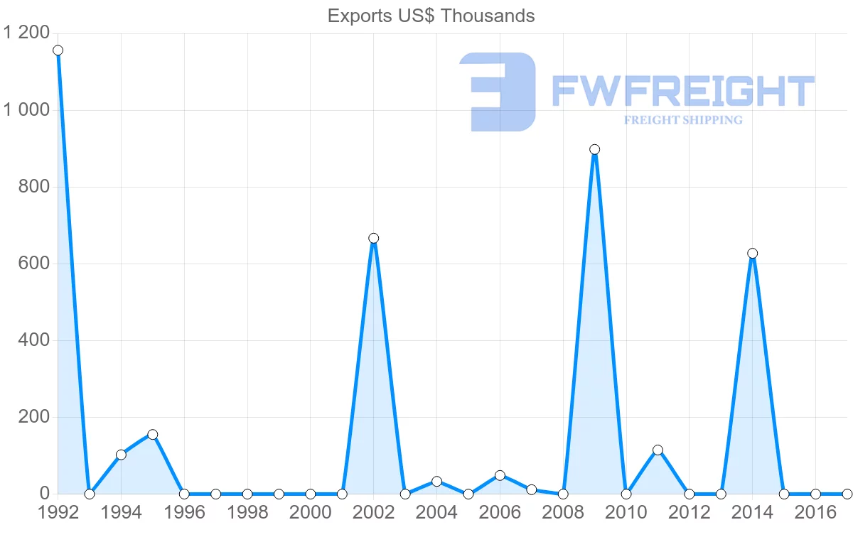 Shipping company from Honduras to Iran
