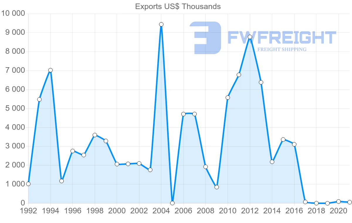 Shipping company from Honduras to Ireland
