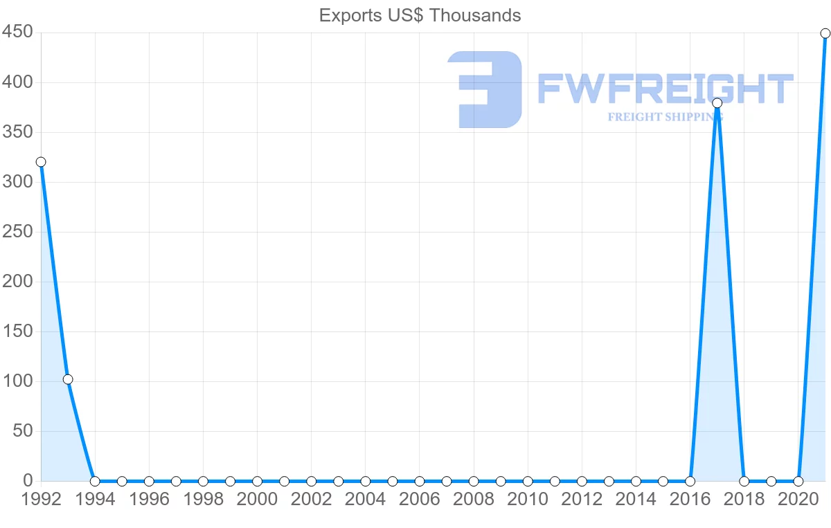 Shipping company from Honduras to Latvia