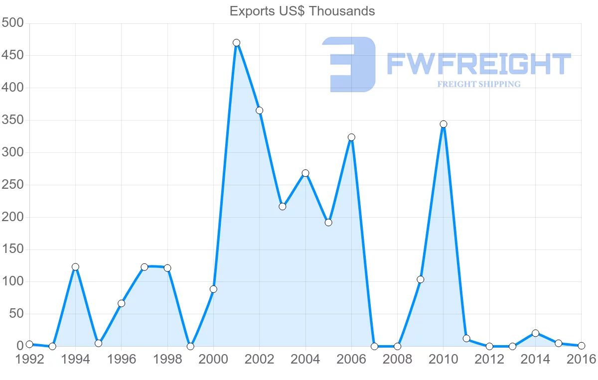 Shipping company from Honduras to Lebanon