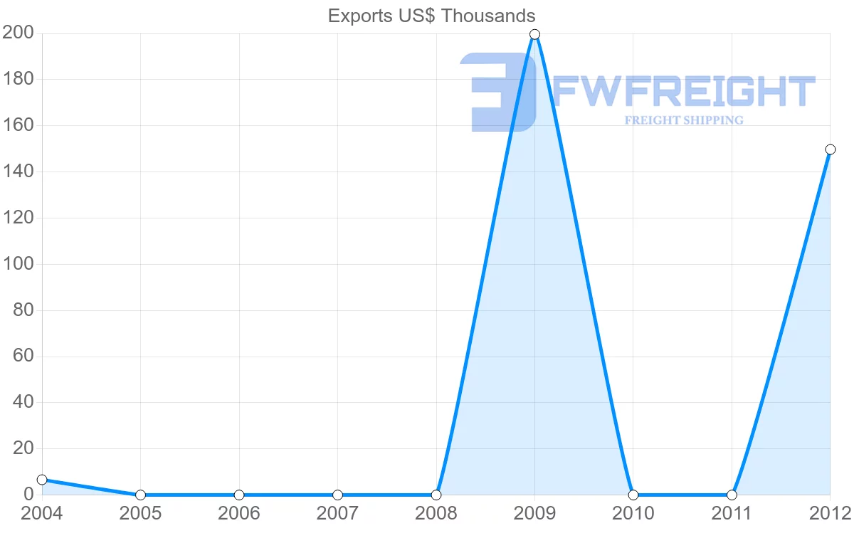 Shipping company from Honduras to Madagascar