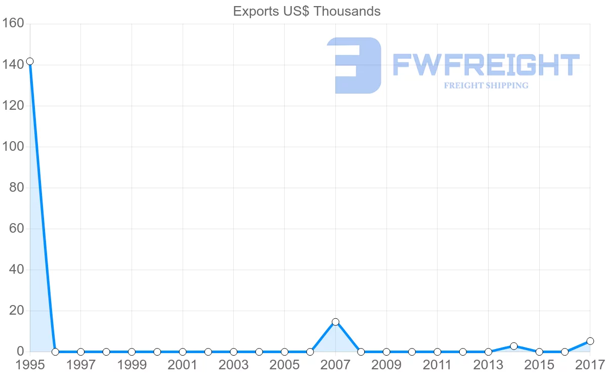Shipping company from Honduras to Malta