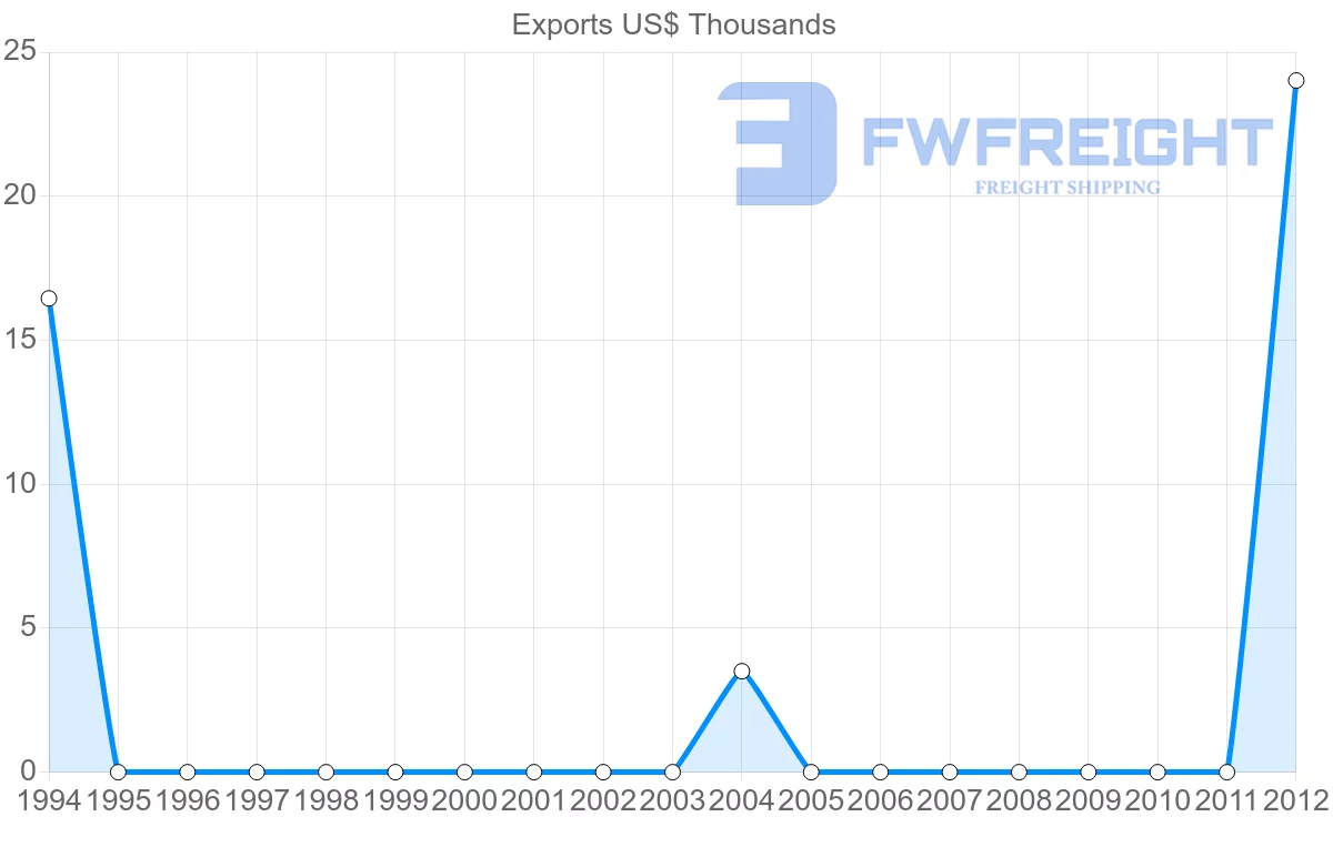 Shipping company from Honduras to Montserrat