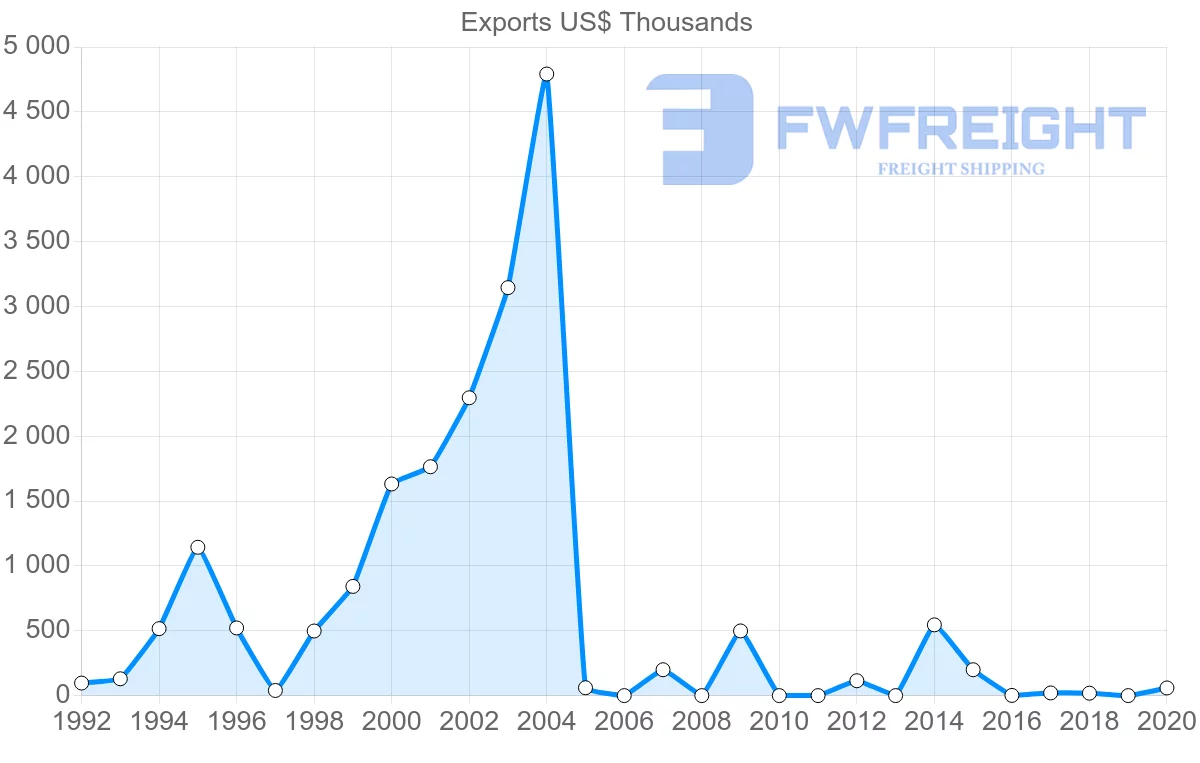Shipping company from Honduras to New Zealand