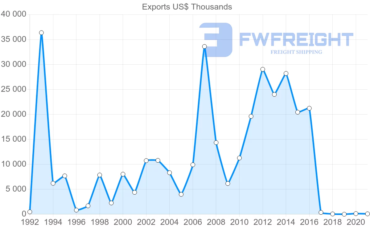 Shipping company from Honduras to Russia