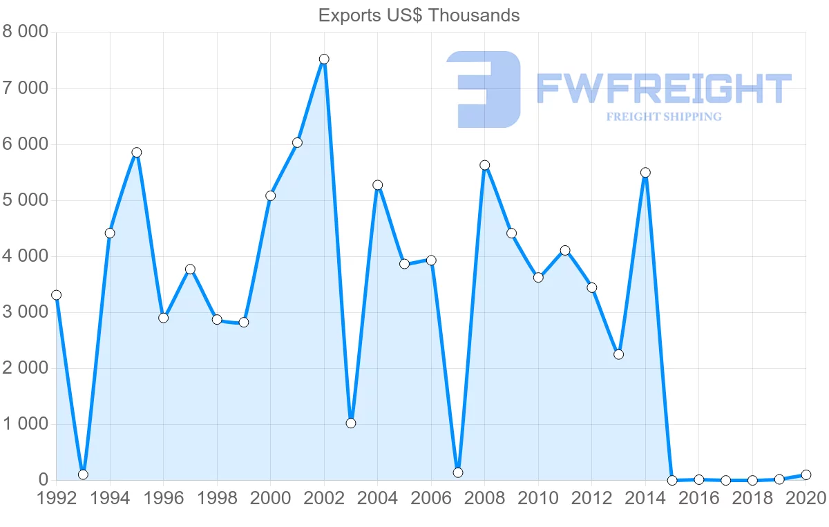 Shipping company from Honduras to Saint Lucia