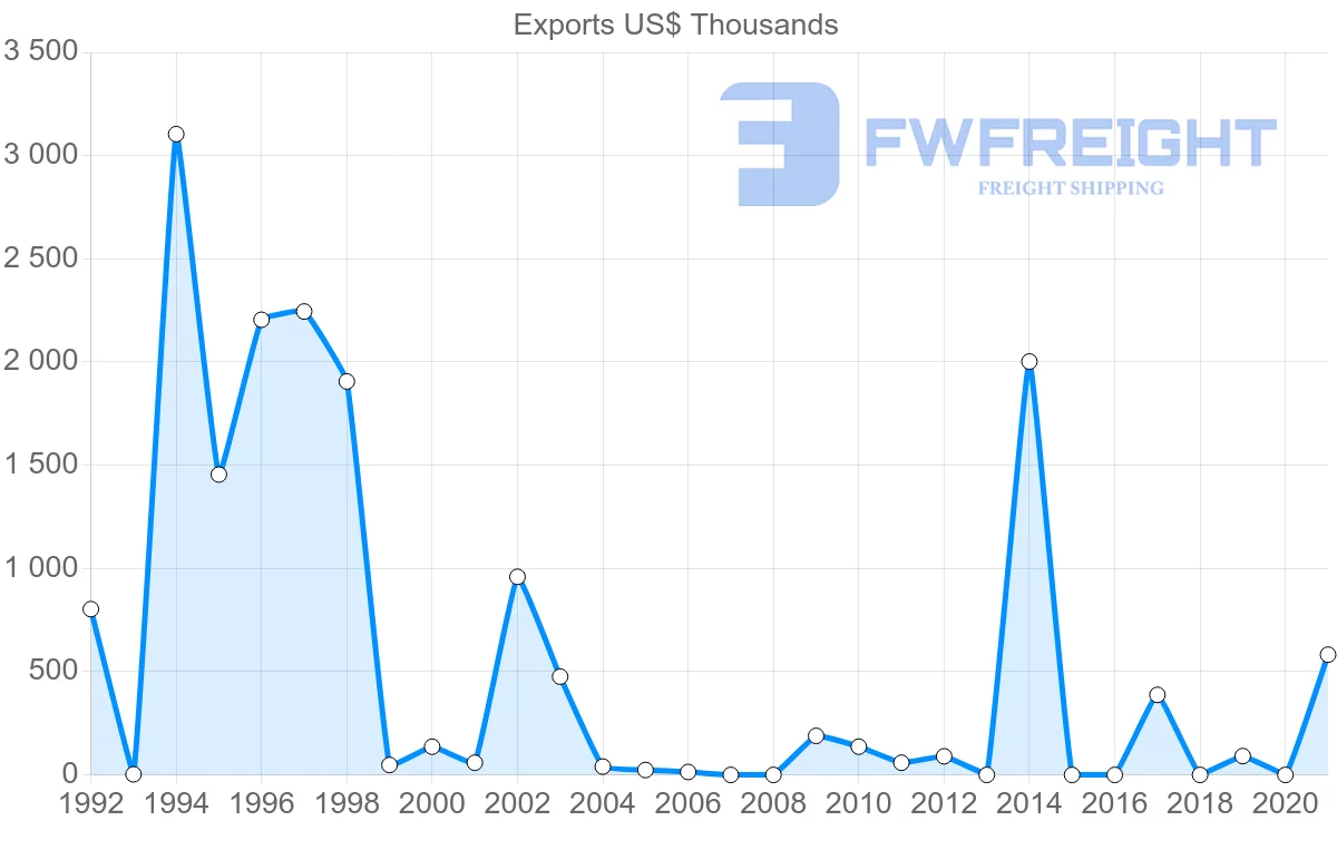 Shipping company from Honduras to Saint Vincent and the Grenadines