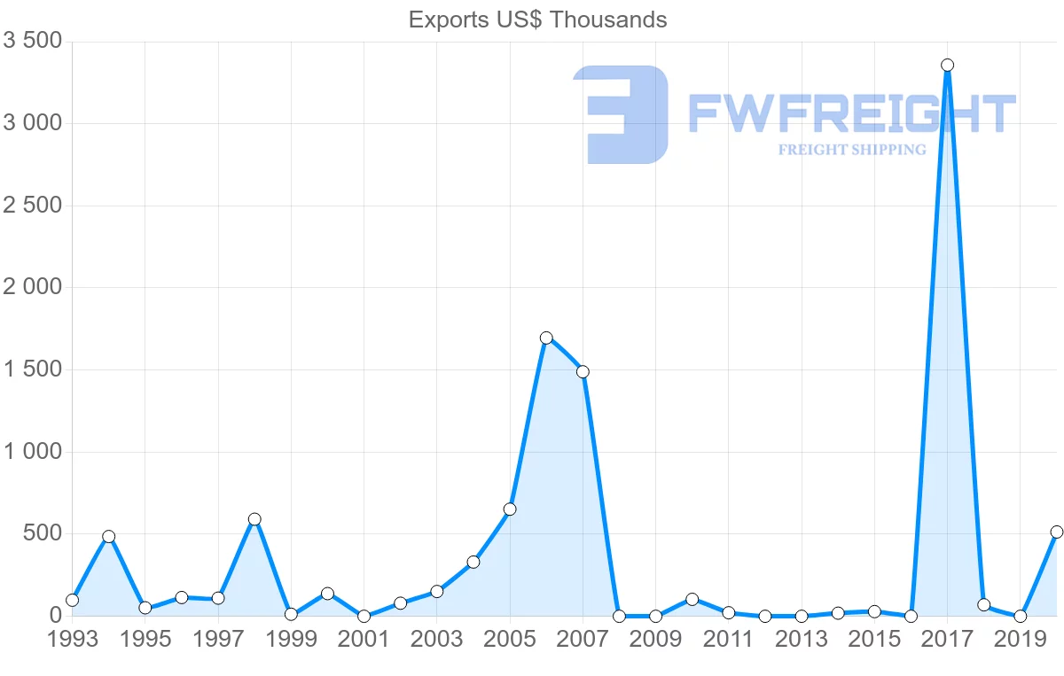 Shipping company from Honduras to Saudi Arabia