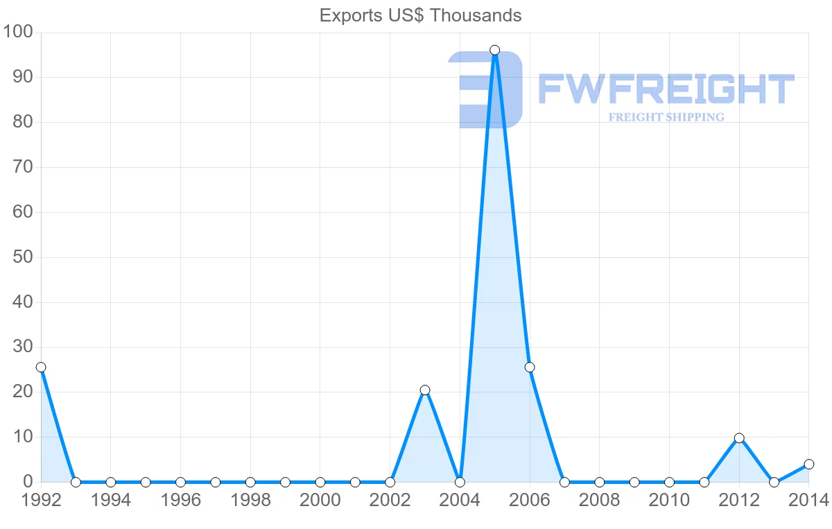 Shipping company from Honduras to Senegal
