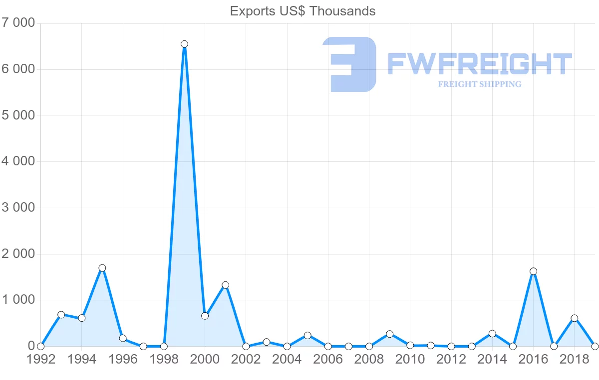 Shipping company from Honduras to Slovenia