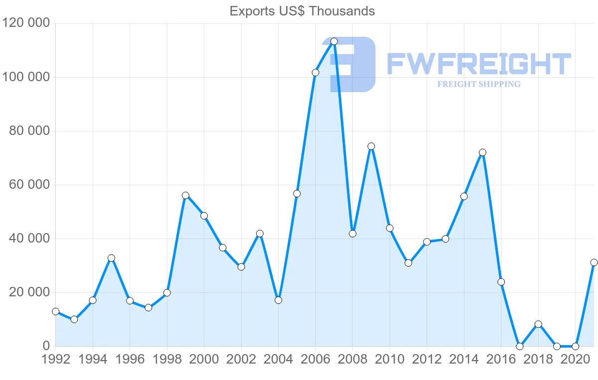 Shipping company from Honduras to South Korea