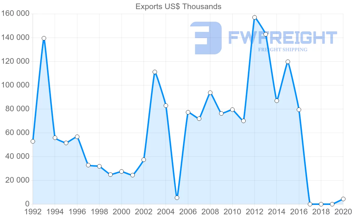 Shipping company from Honduras to Spain