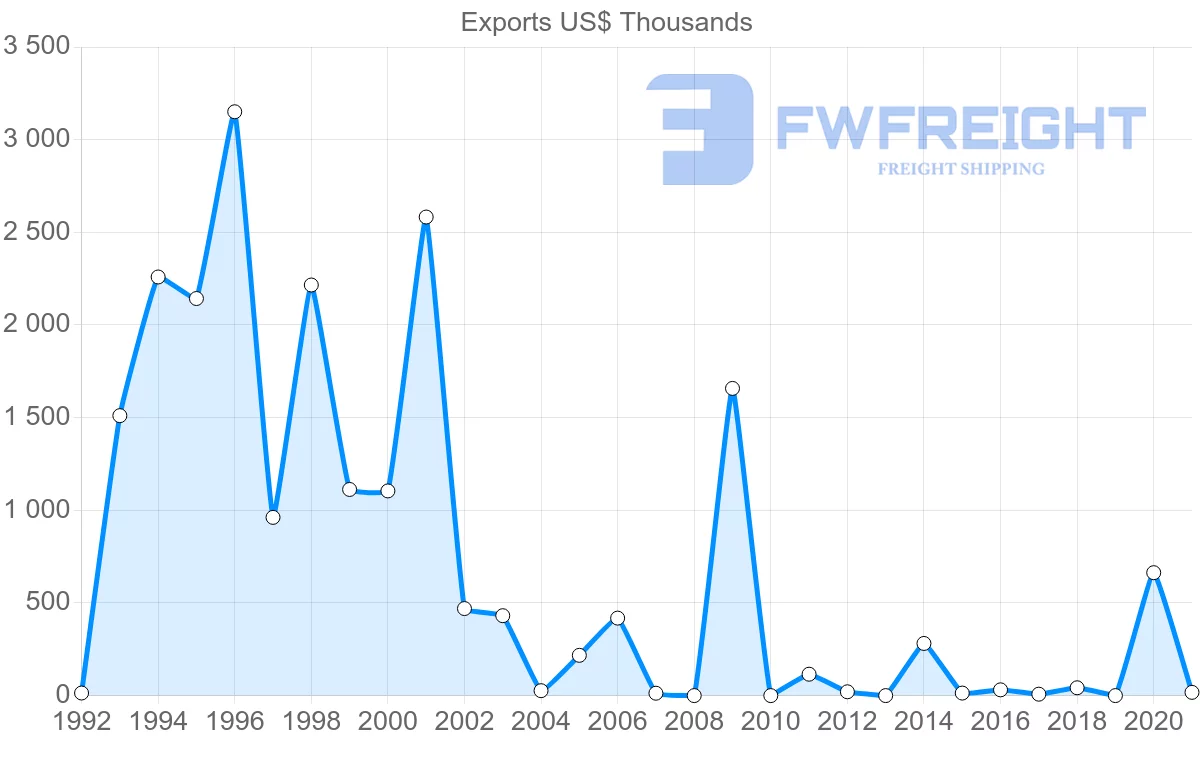 Shipping company from Honduras to Suriname