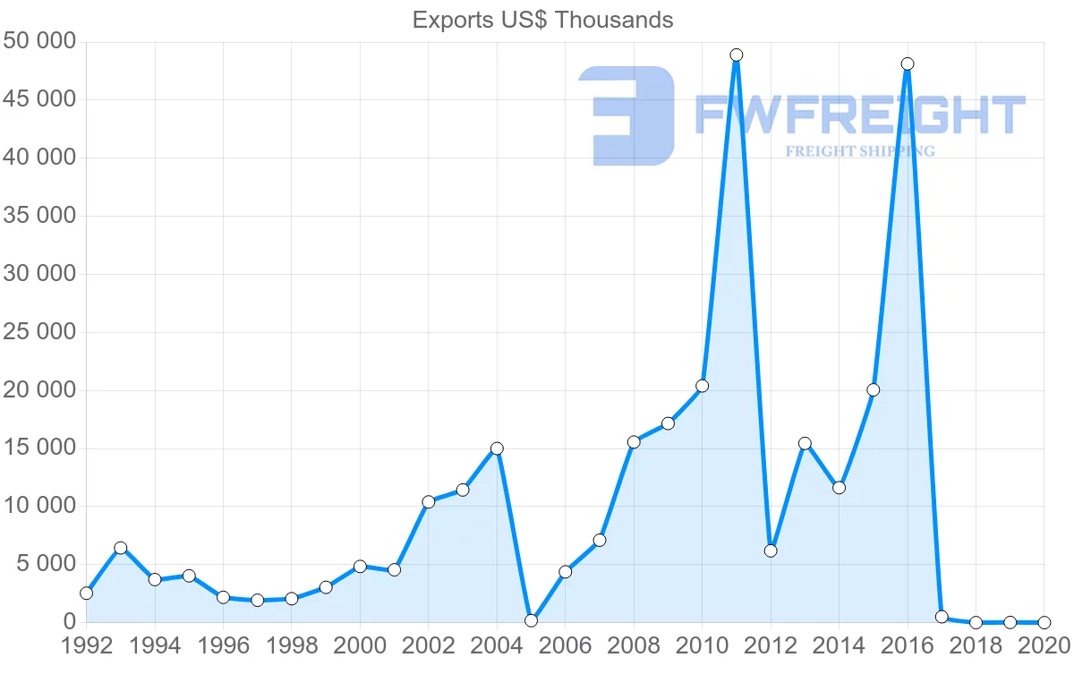 Shipping company from Honduras to Switzerland