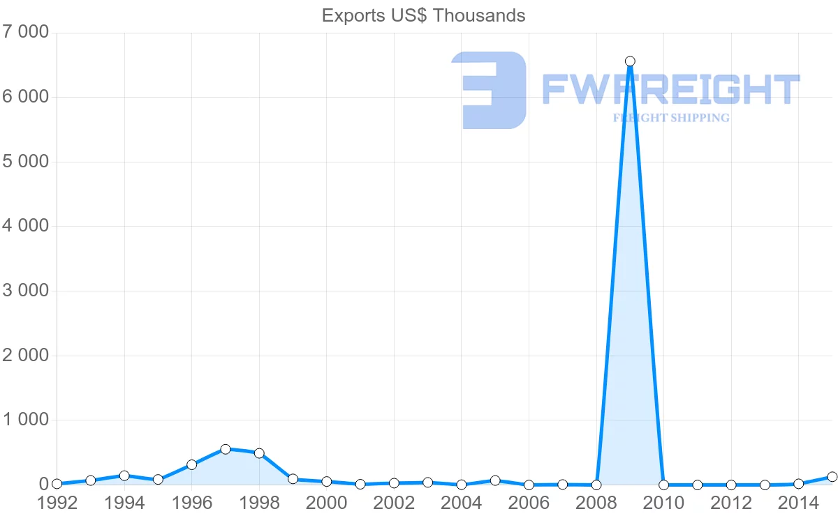 Shipping company from Honduras to Syria