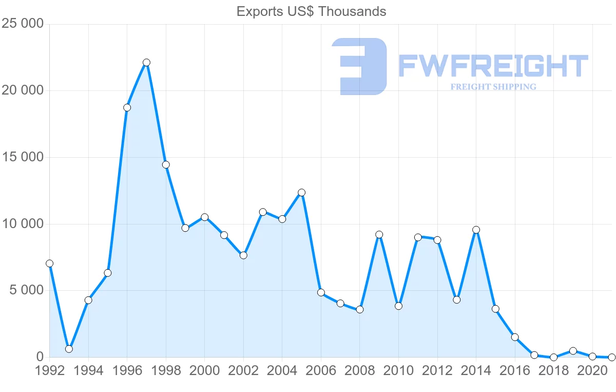 Shipping company from Honduras to Trinidad and Tobago