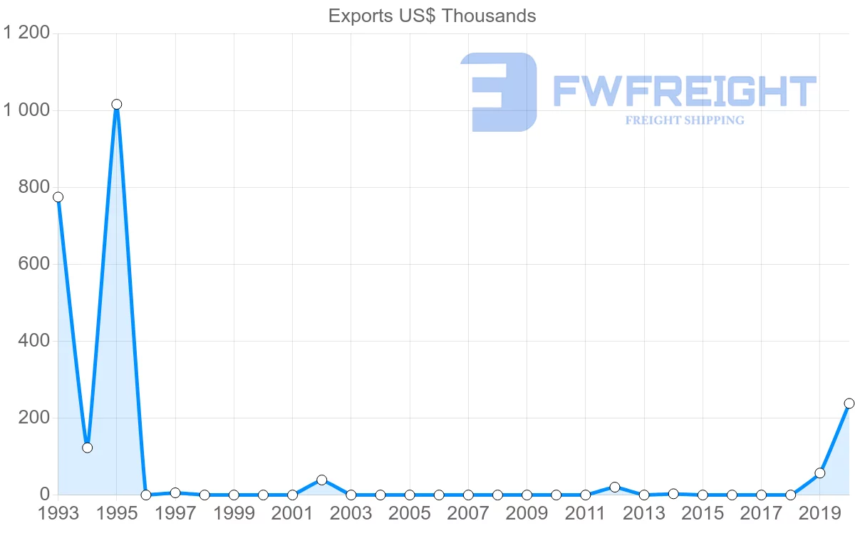 Shipping company from Honduras to Tunisia