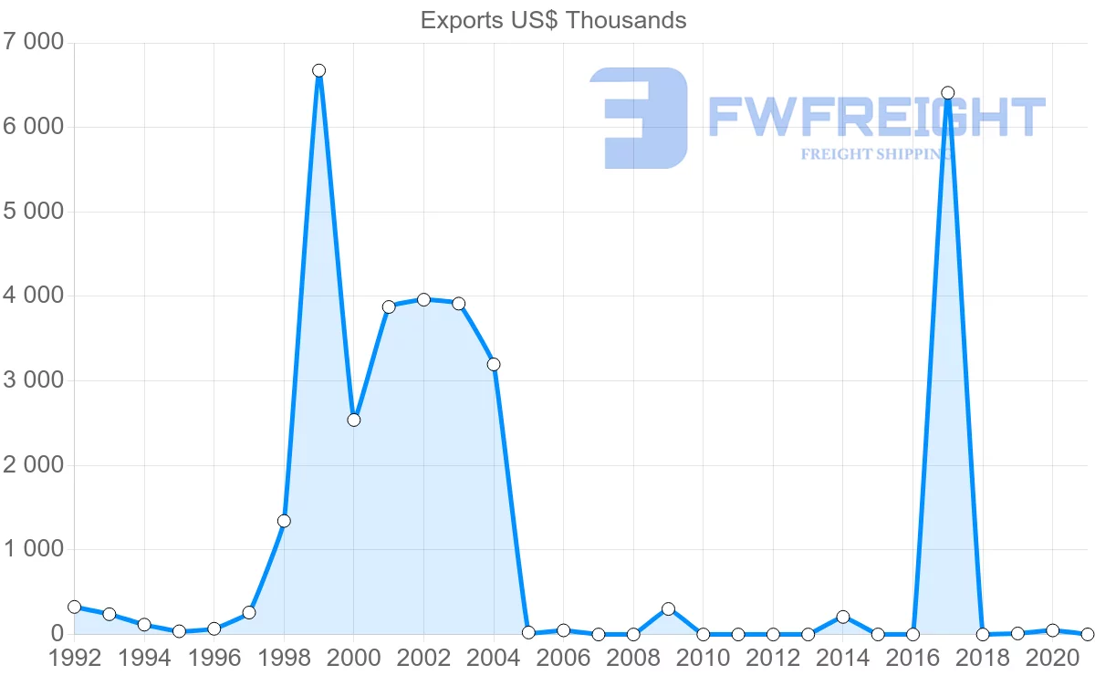 Shipping company from Honduras to Ukraine