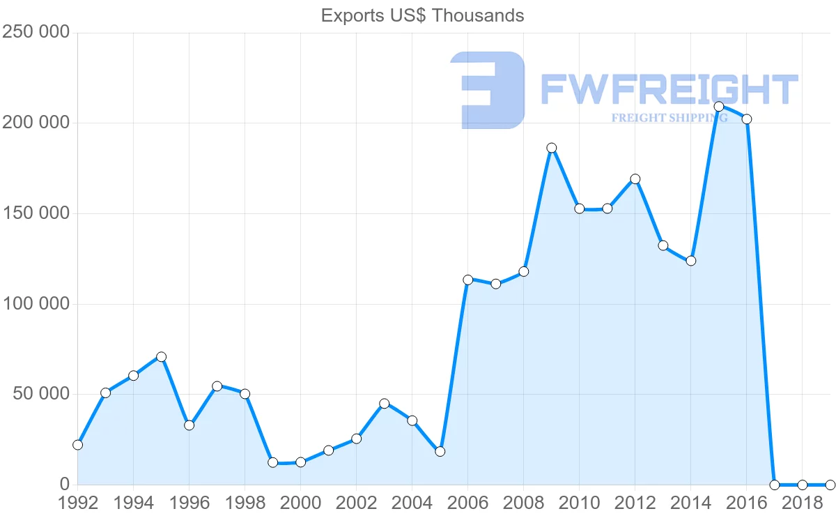 Shipping company from Honduras to United Kingdom