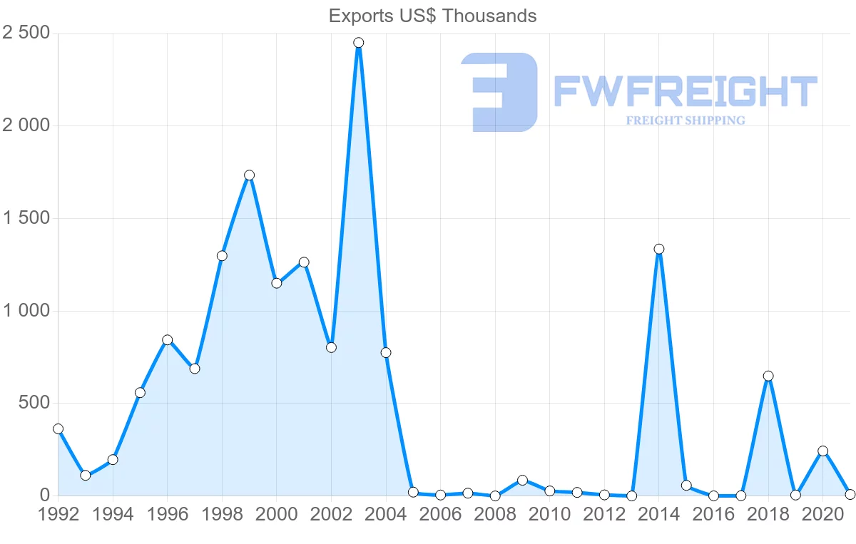 Shipping company from Honduras to Uruguay