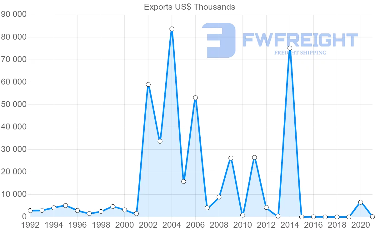 Shipping company from Honduras to Venezuela