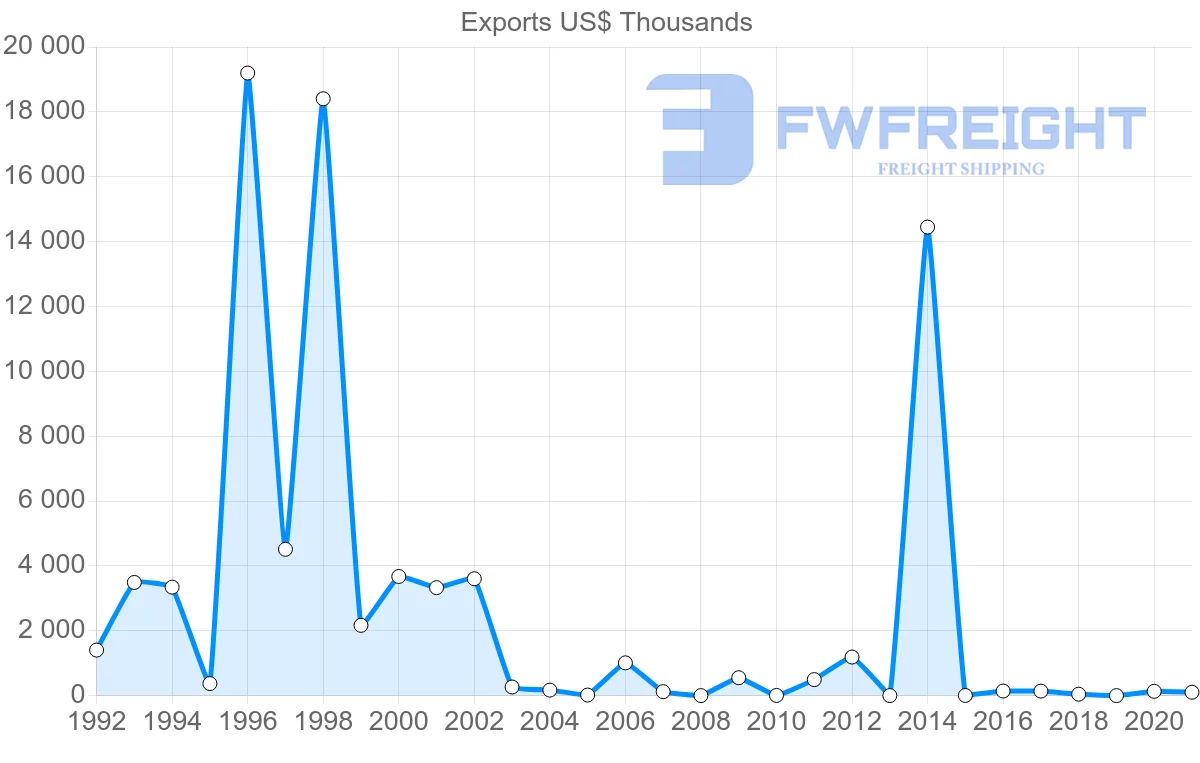 Shipping company from Honduras to Vietnam