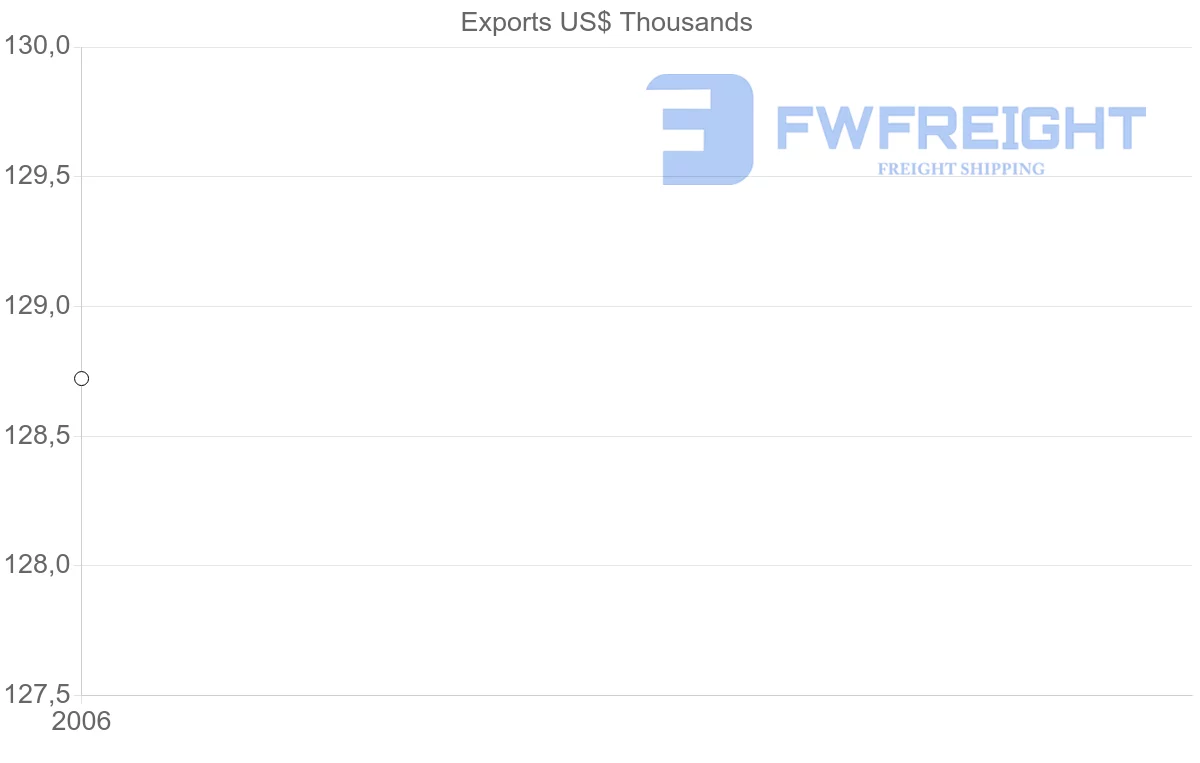 Shipping company from Honduras to Zimbabwe