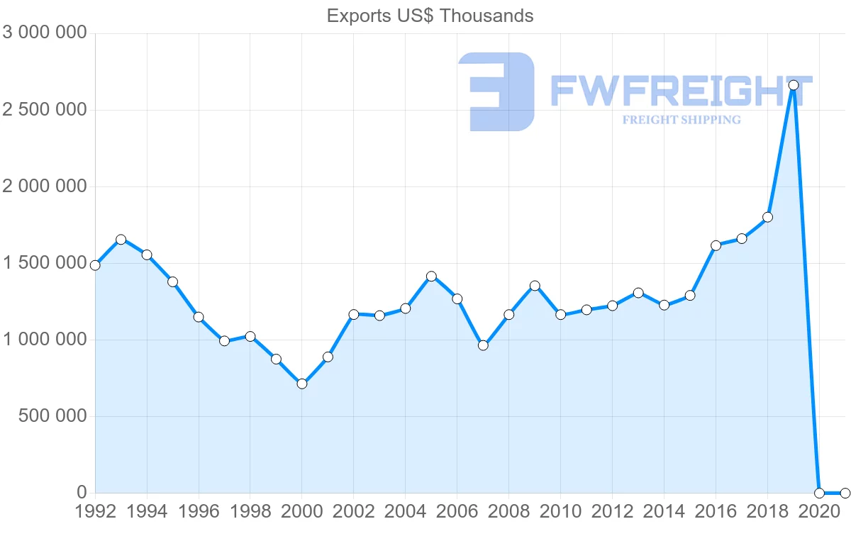 Shipping company from Hong Kong to Austria