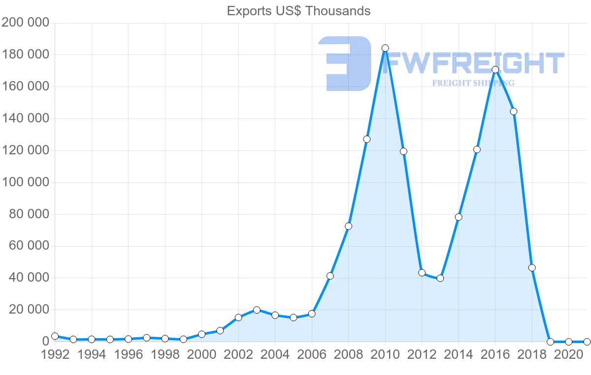 Shipping company from Hong Kong to Azerbaijan