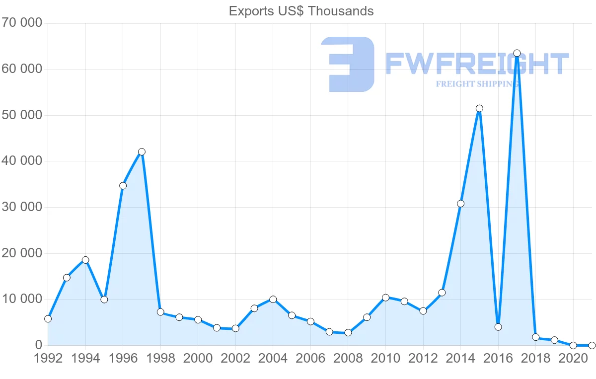 Shipping company from Hong Kong to Bahamas
