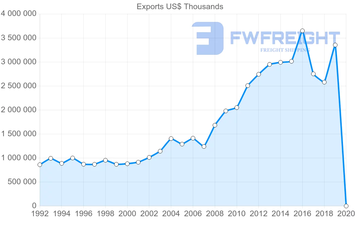 Shipping company from Hong Kong to Bangladesh
