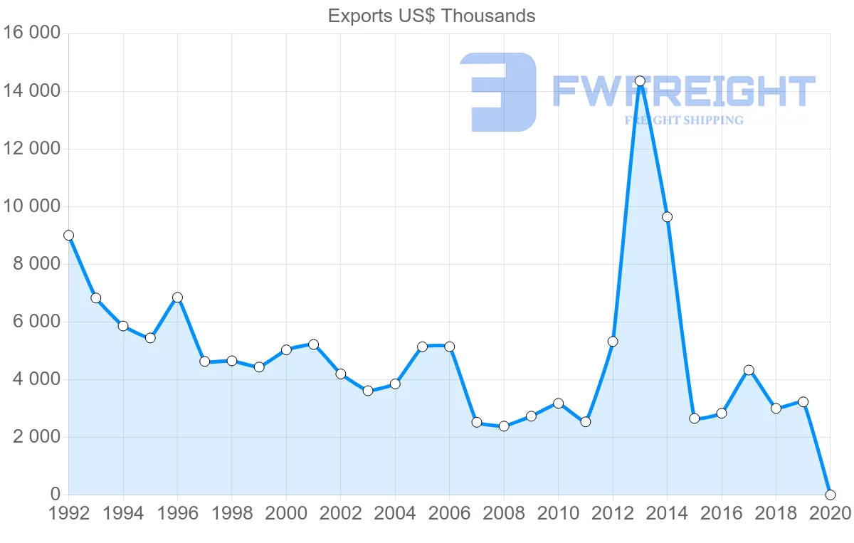 Shipping company from Hong Kong to Barbados