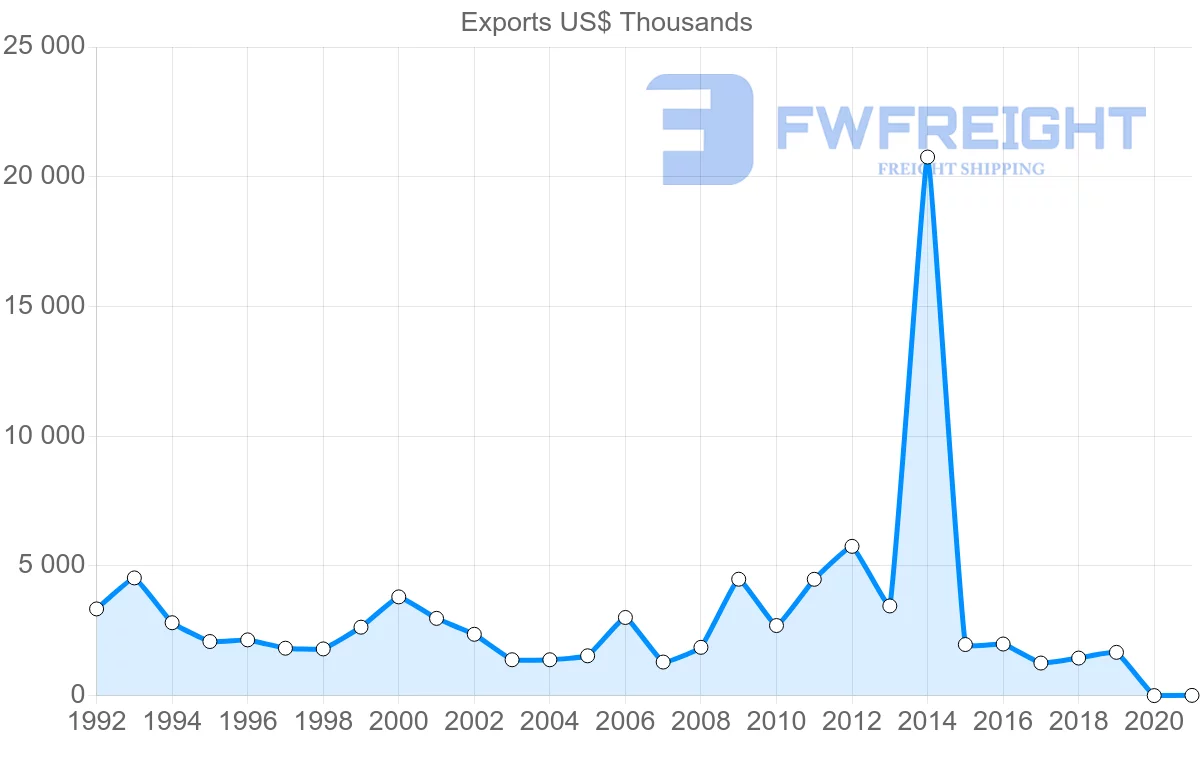 Shipping company from Hong Kong to Belize