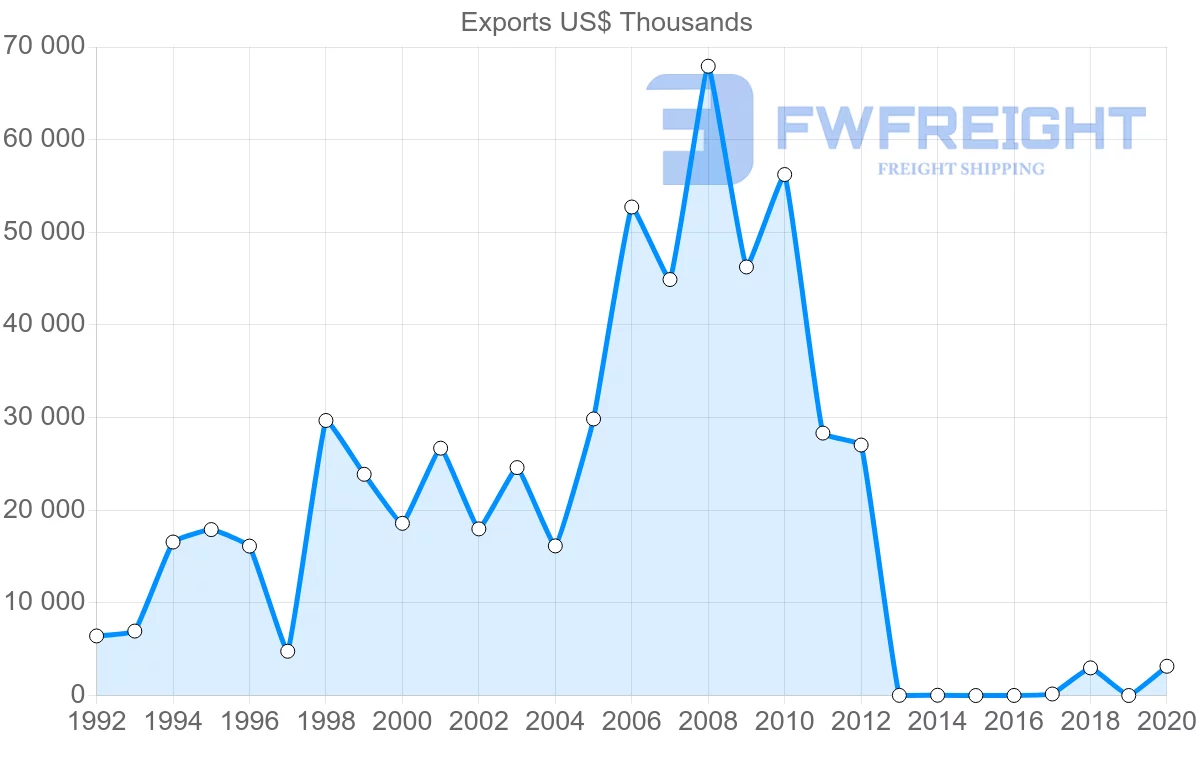 Shipping company from Hong Kong to Botswana