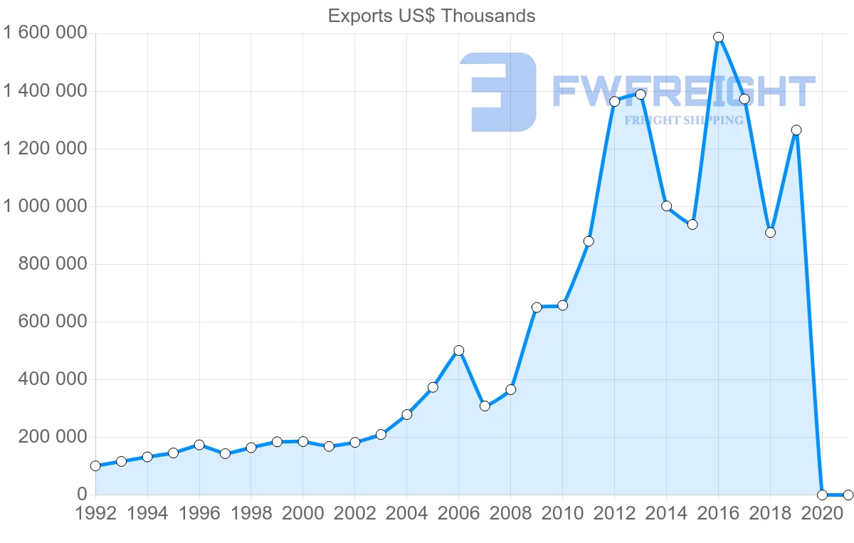 Shipping company from Hong Kong to Colombia