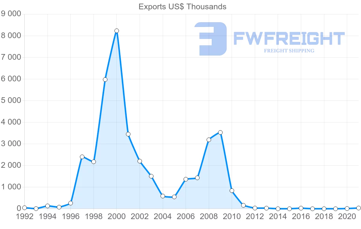 Shipping company from Hong Kong to Comoros