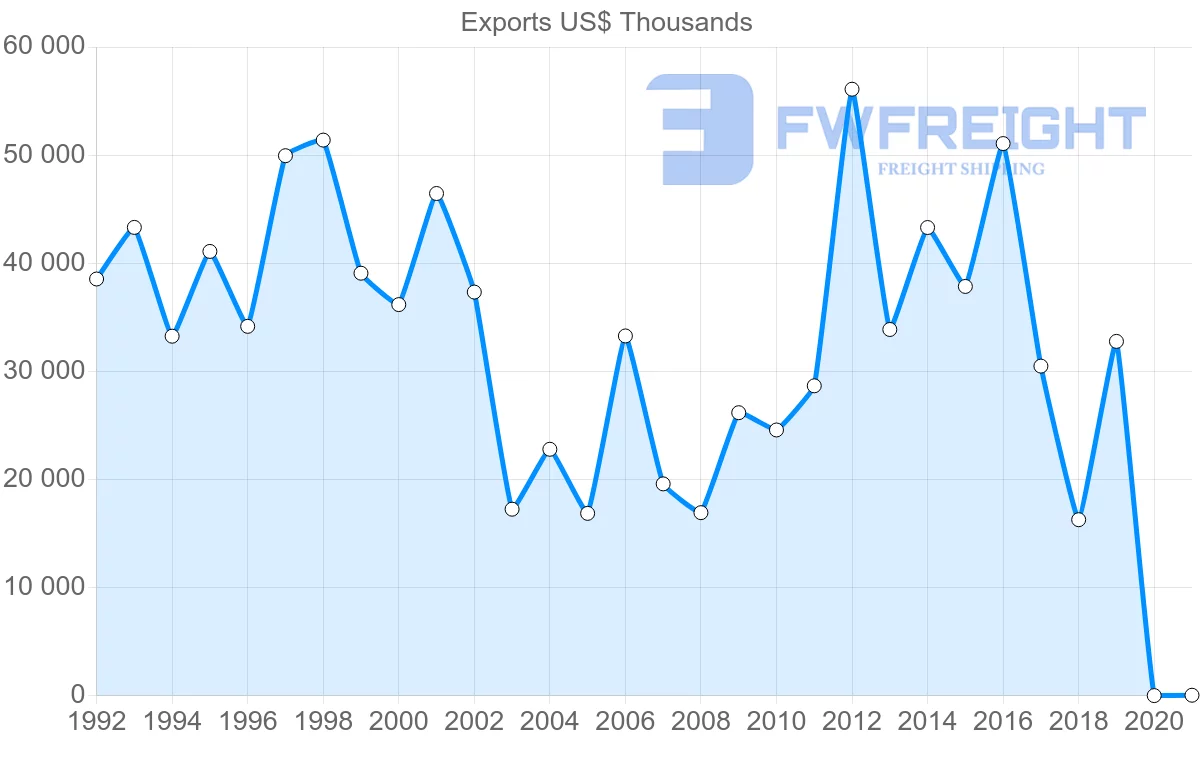Shipping company from Hong Kong to Fiji