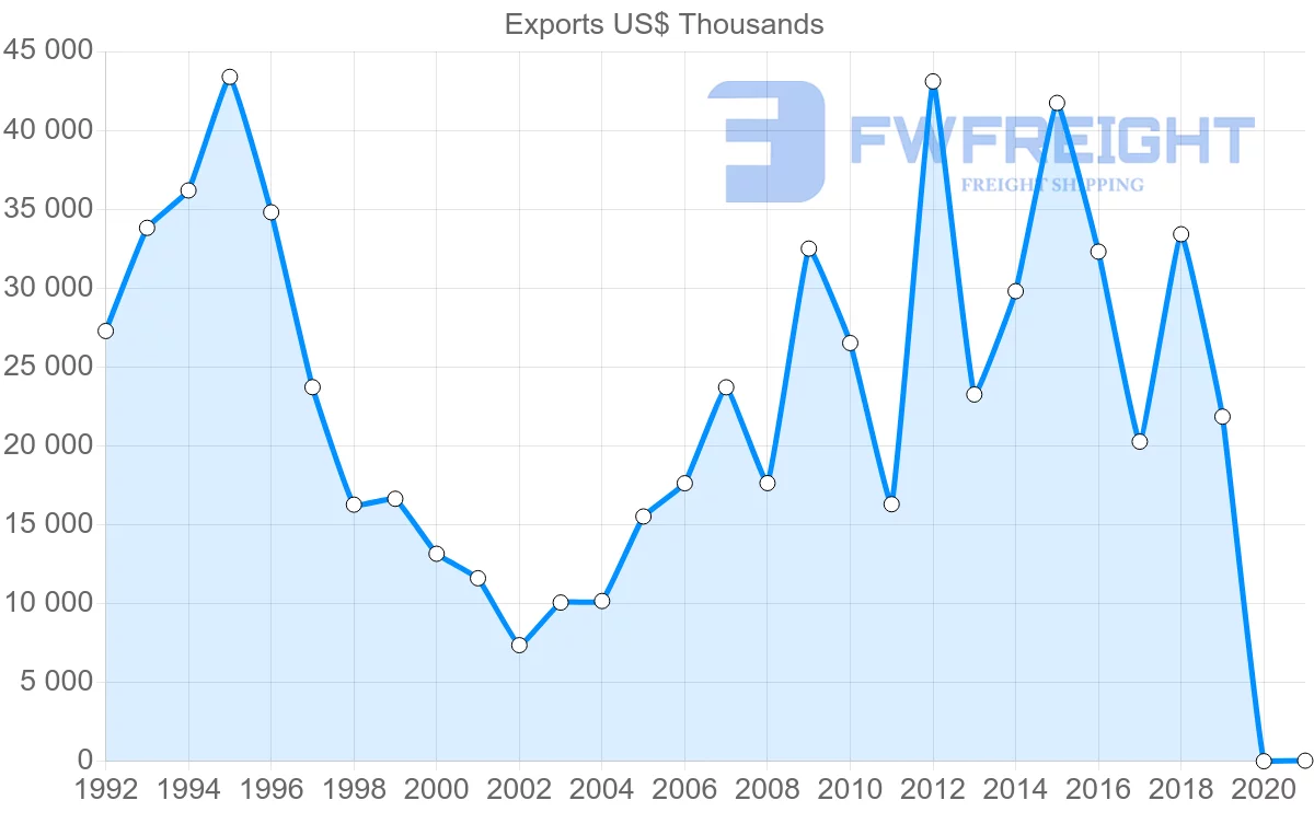Shipping company from Hong Kong to Gabon